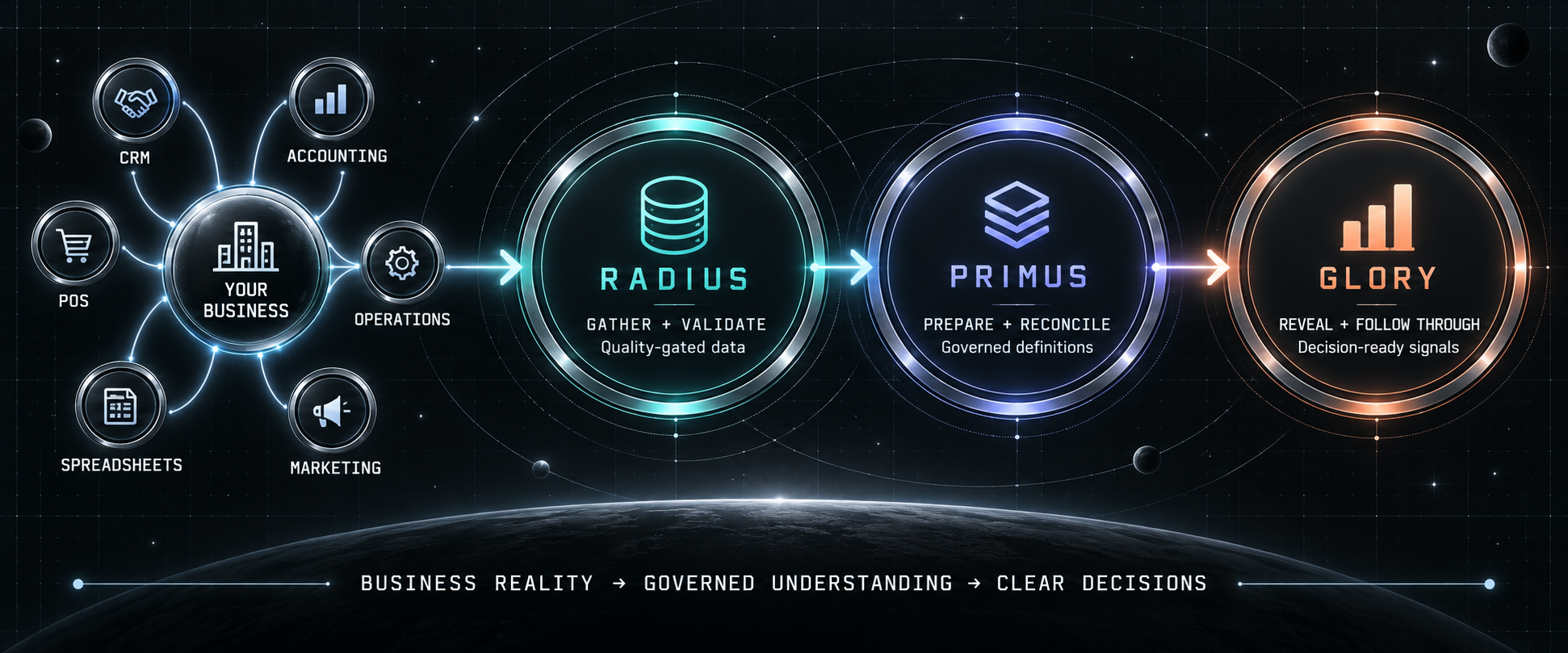 Conceptual workflow: business sources enter Radius for gathering and validation, Primus for preparation and reconciliation, and Glory for signals and follow-through.